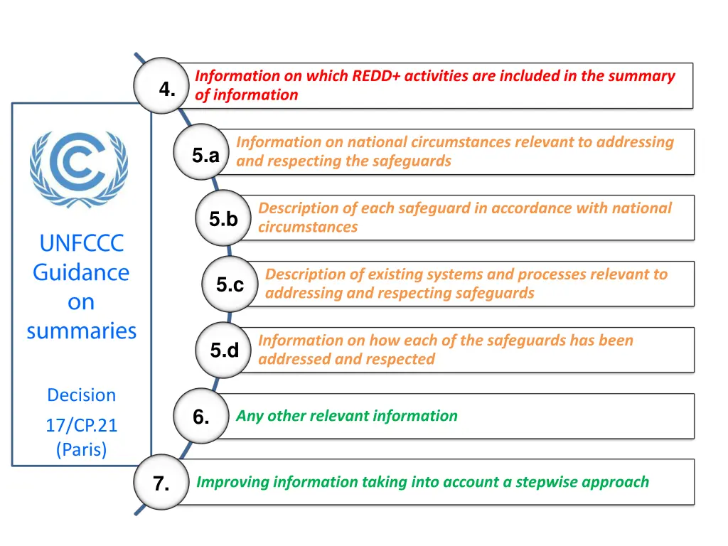 information on which redd activities are included