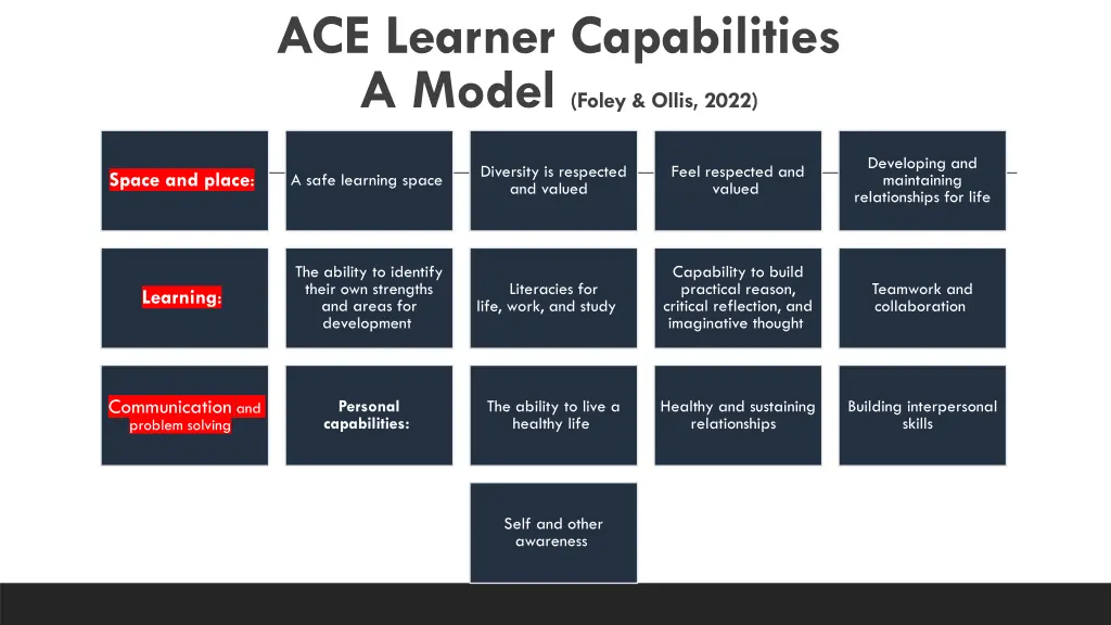 ace learner capabilities a model foley ollis 2022