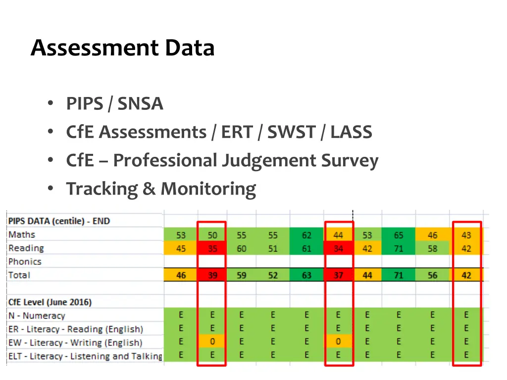 assessment data