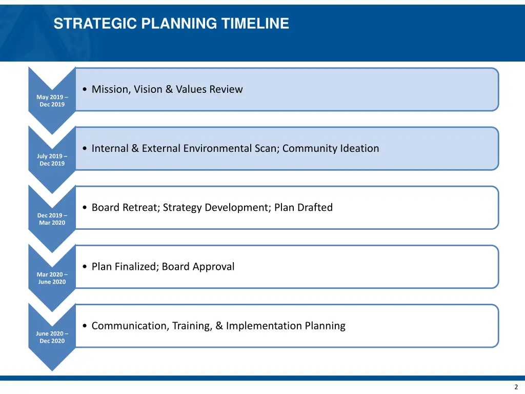 strategic planning timeline