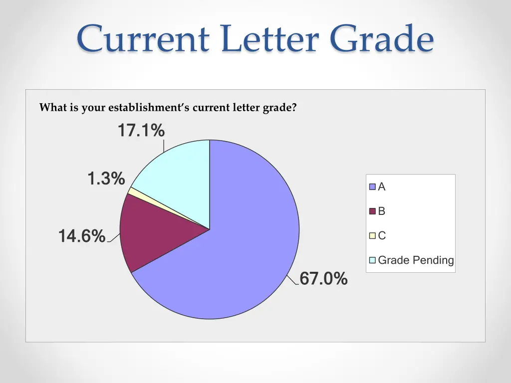 current letter grade