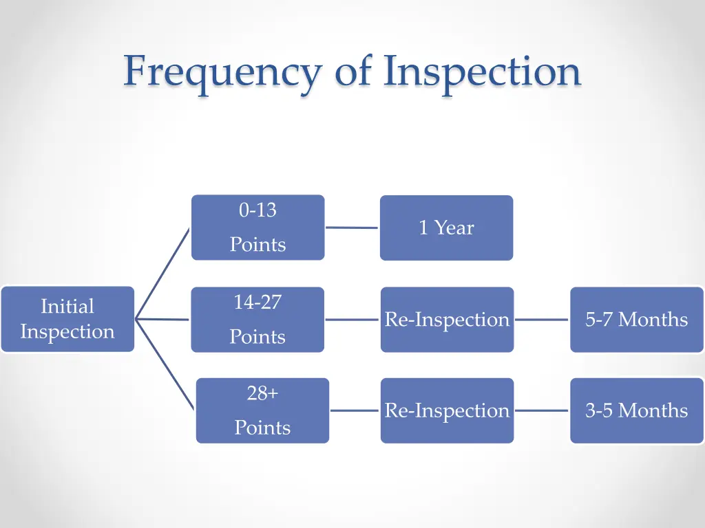 frequency of inspection