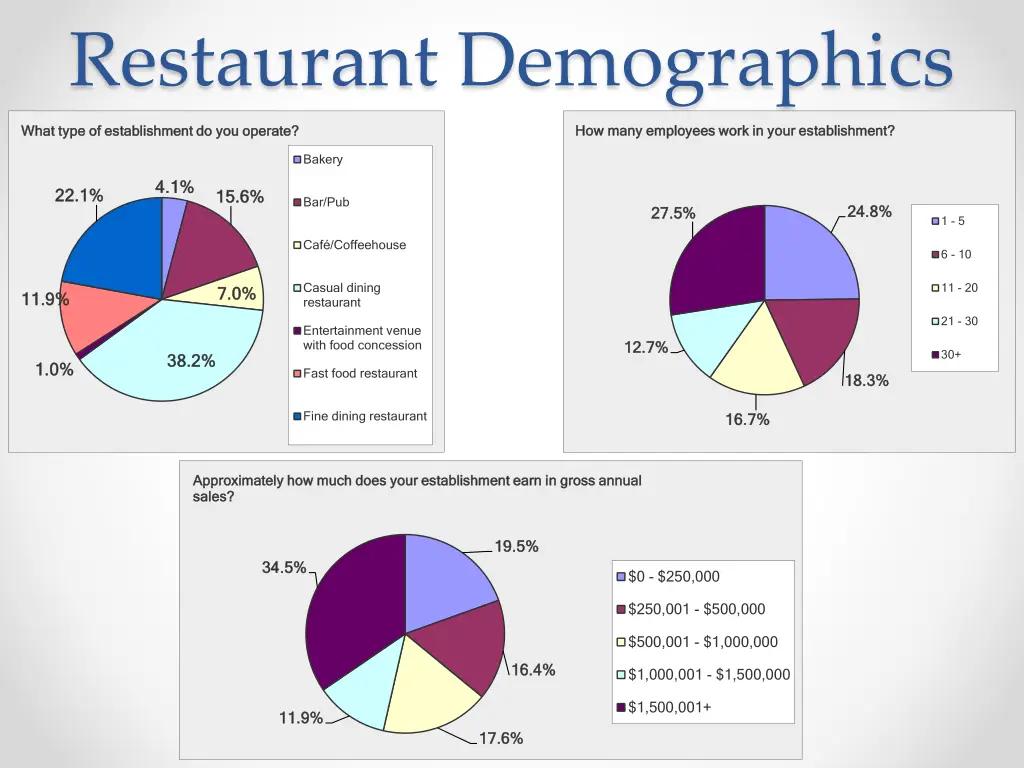 restaurant demographics