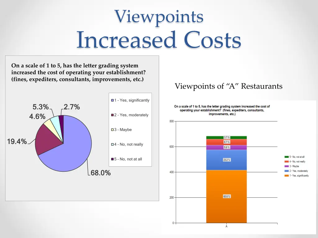 viewpoints increased costs