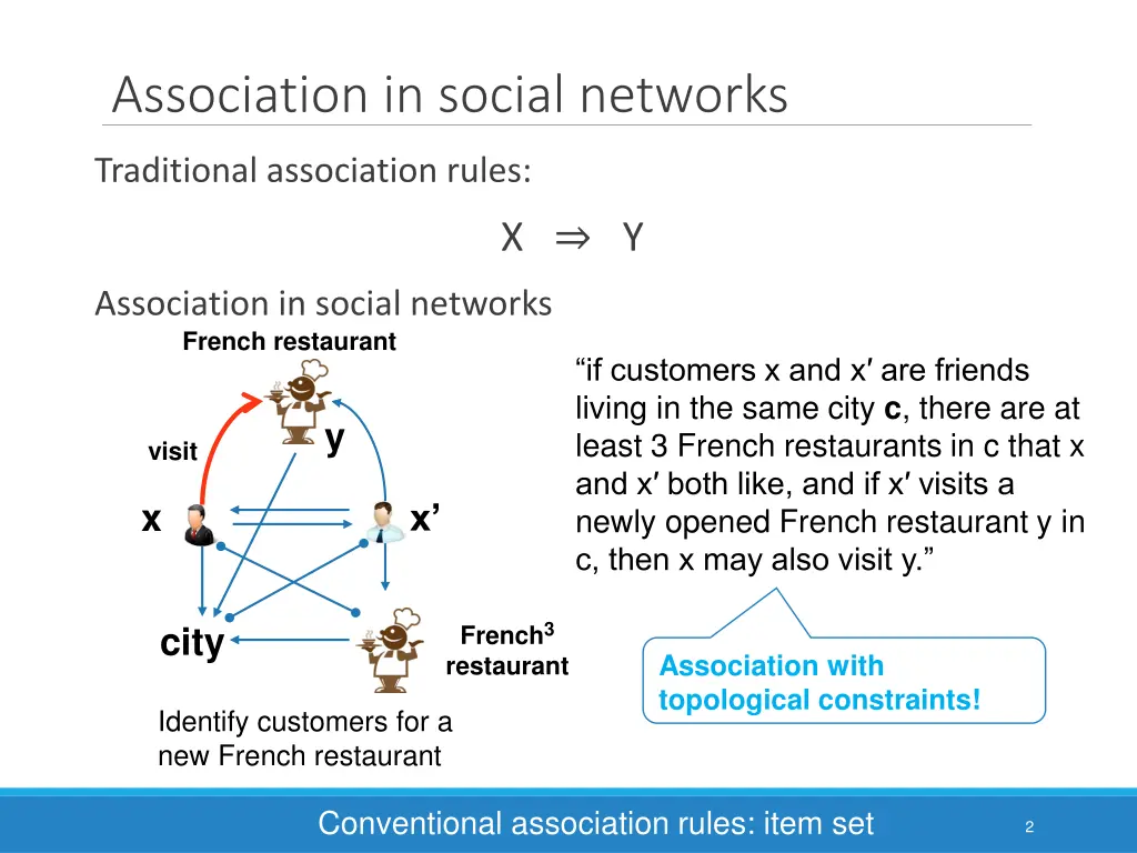 association in social networks