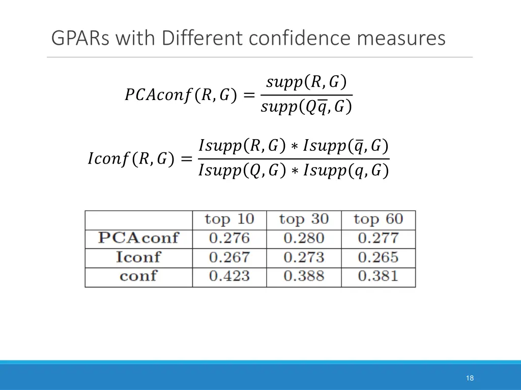 gpars with different confidence measures