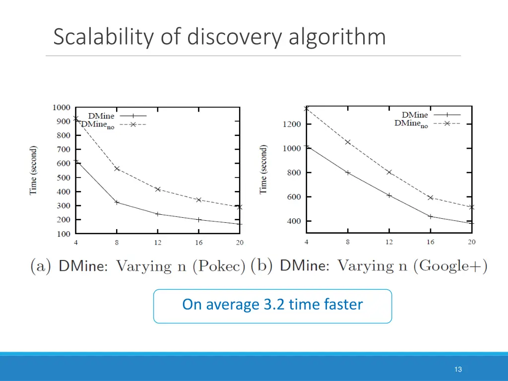 scalability of discovery algorithm