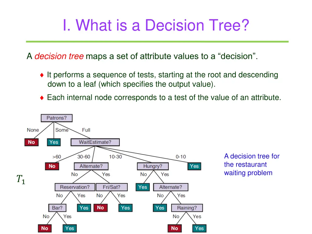 i what is a decision tree