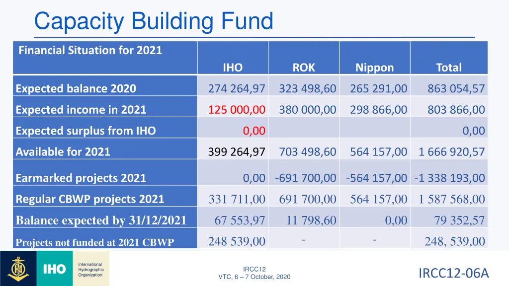 capacity building fund 2