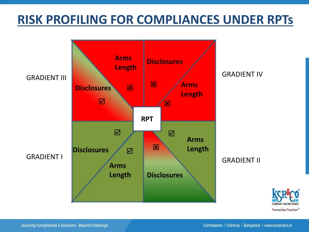 risk profiling for compliances under rpts