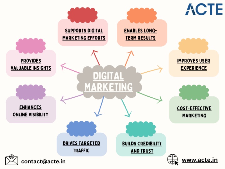 supports digital marketing efforts