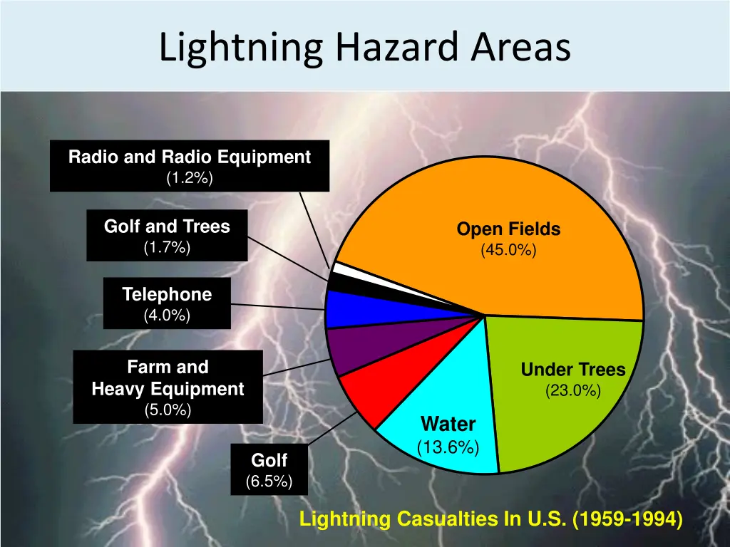 lightning hazard areas