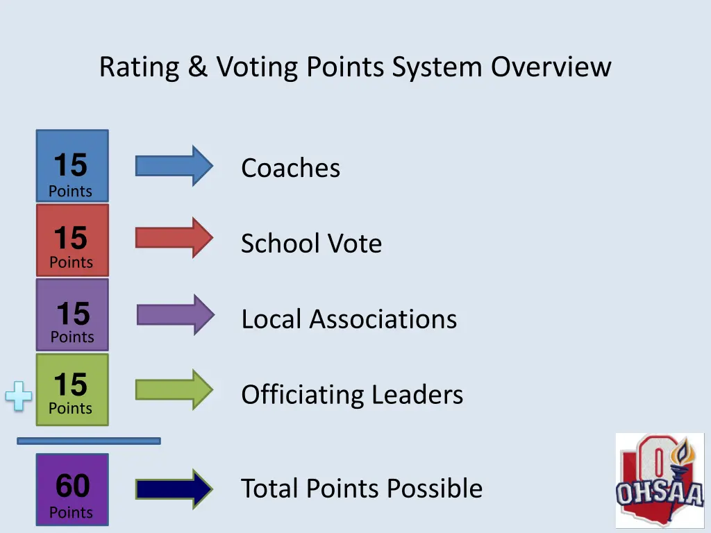 rating voting points system overview