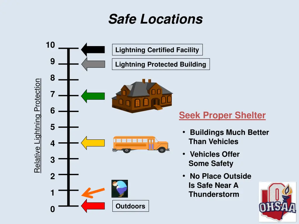 safe locations