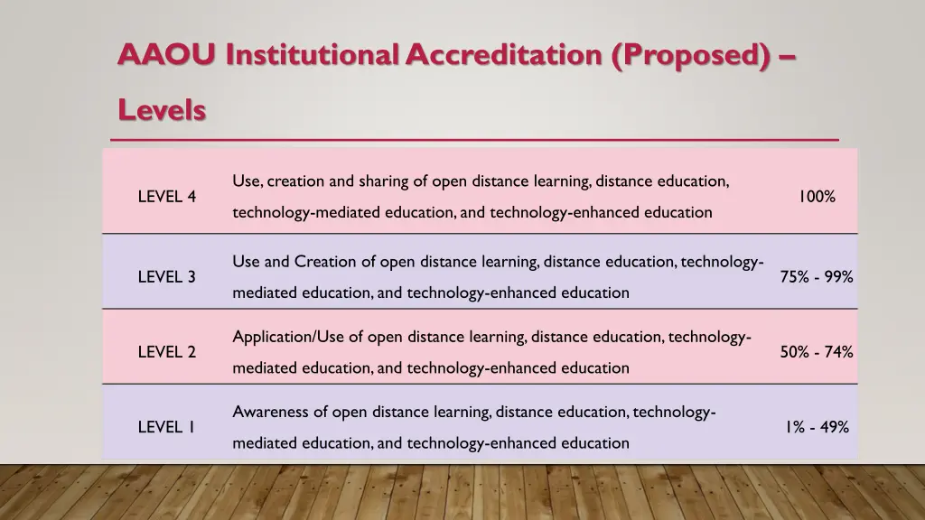 aaou institutional accreditation proposed 3