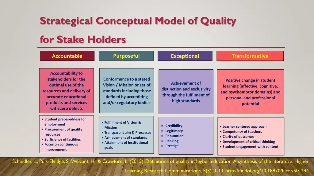 strategical conceptual model of quality