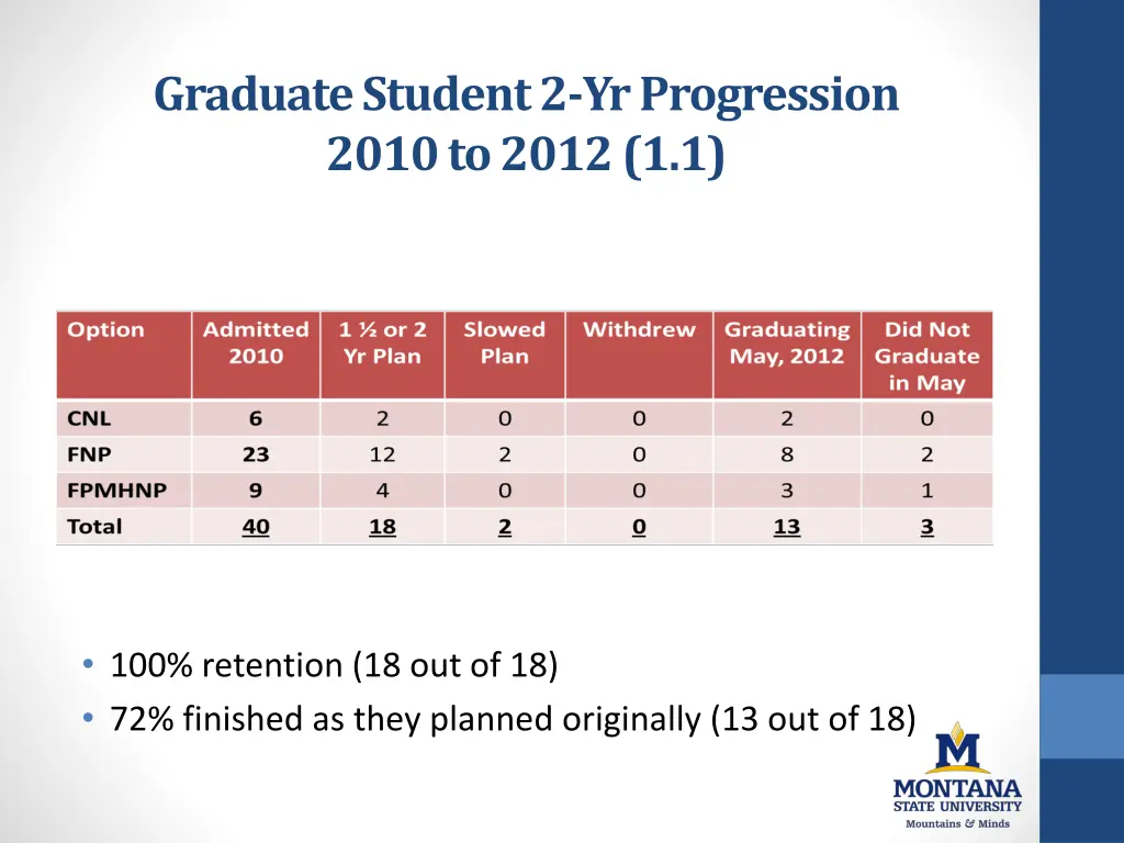 graduate student 2 yr progression 2010 to 2012 1 1