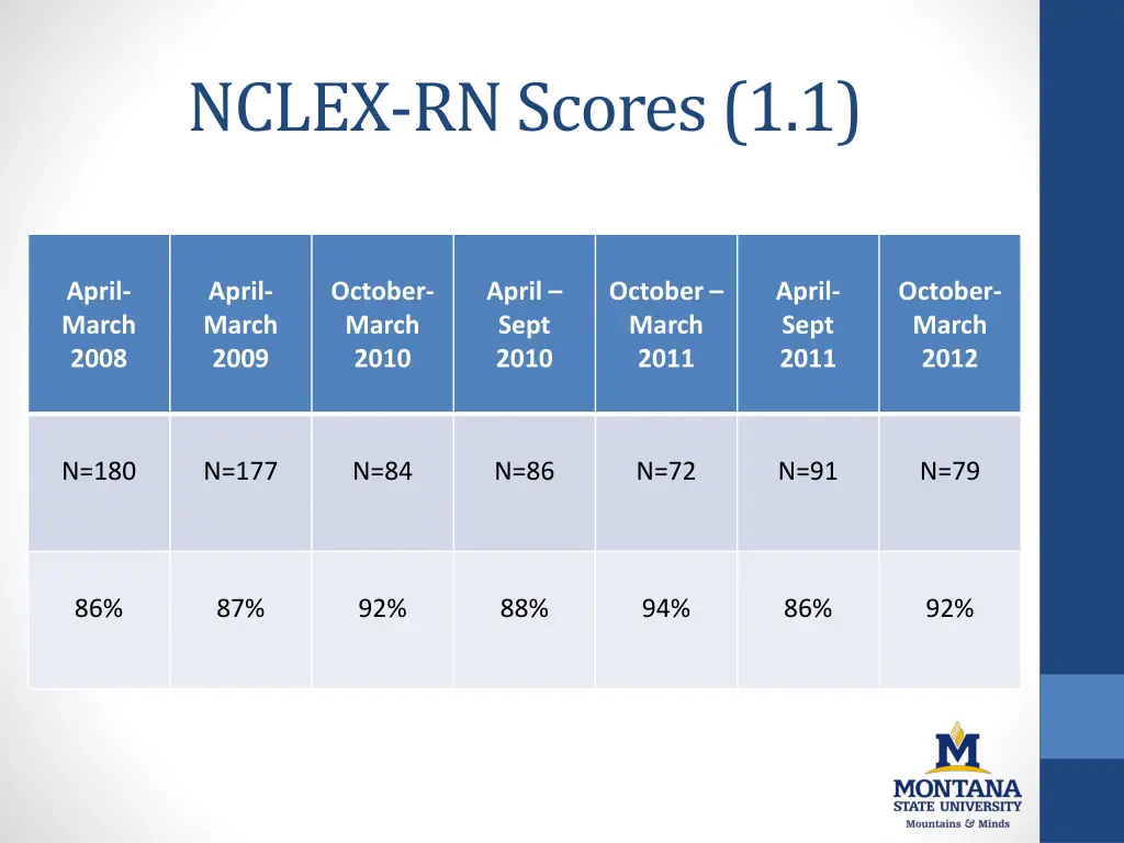 nclex rn scores 1 1