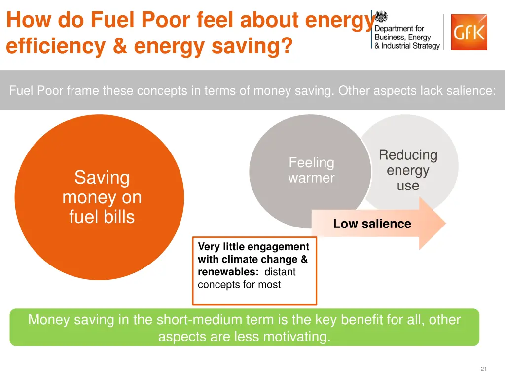 how do fuel poor feel about energy efficiency