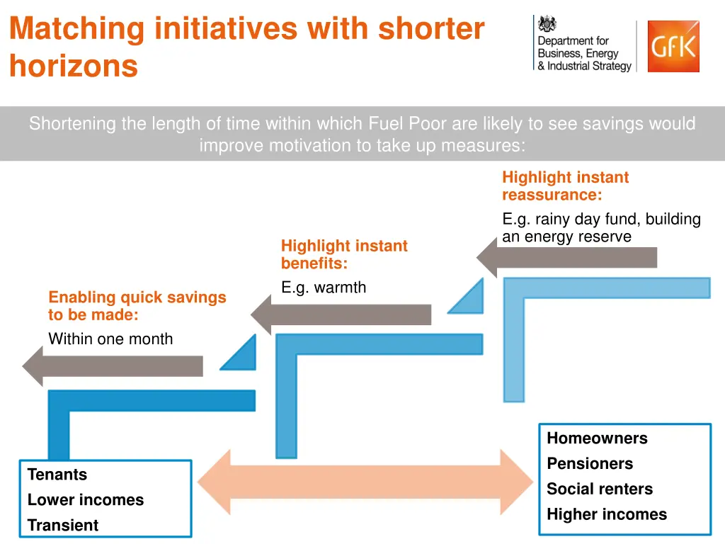 matching initiatives with shorter horizons