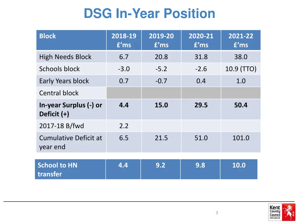 dsg in year position