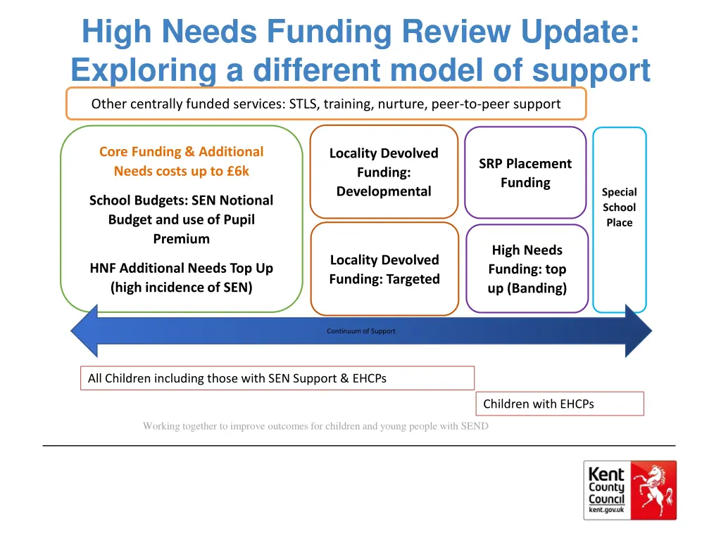 high needs funding review update exploring