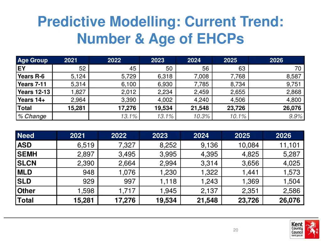 predictive modelling current trend number