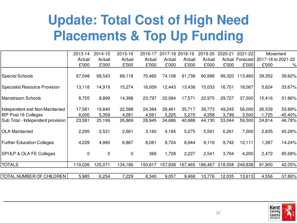 update total cost of high need placements