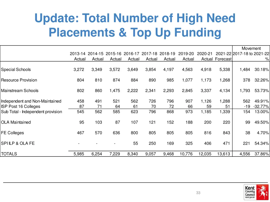 update total number of high need placements