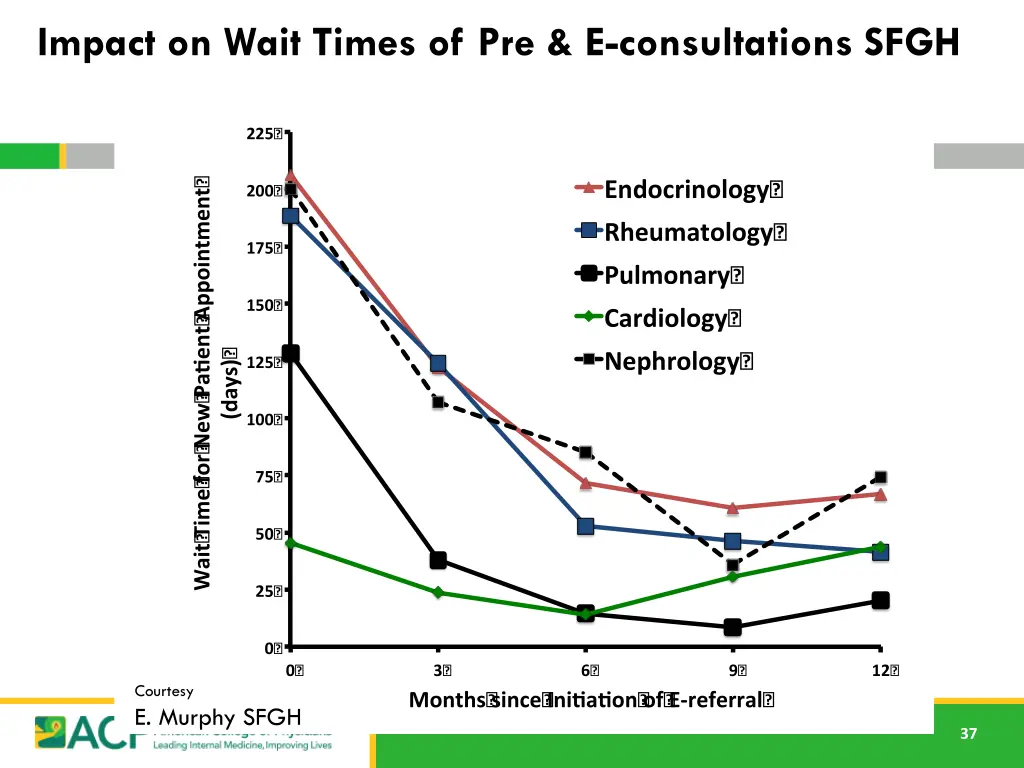 impact on wait times of pre e consultations sfgh