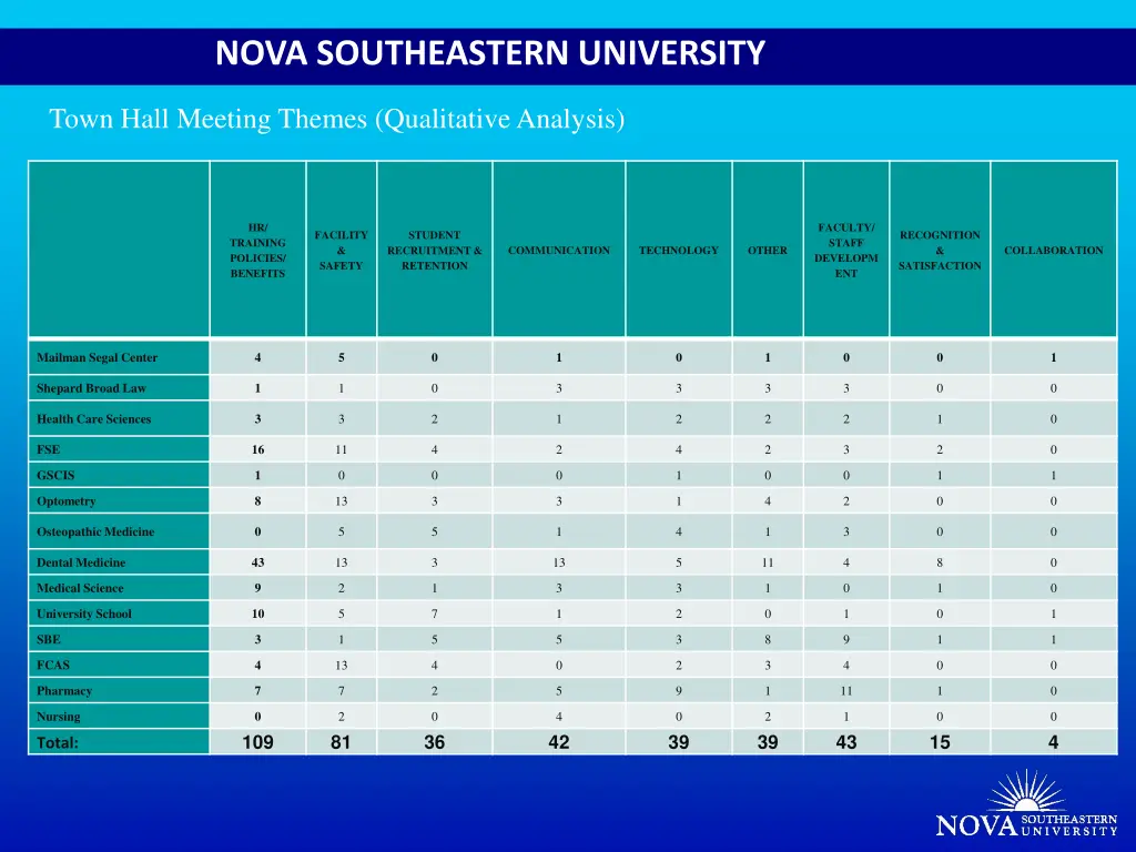 nova southeastern university 9