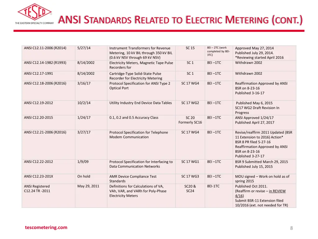 ansi s tandards r elated to e lectric m etering 1