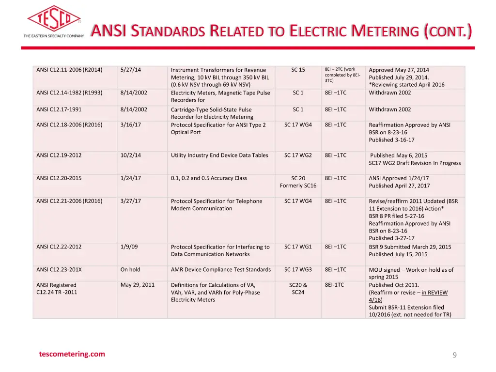 ansi s tandards r elated to e lectric m etering 2