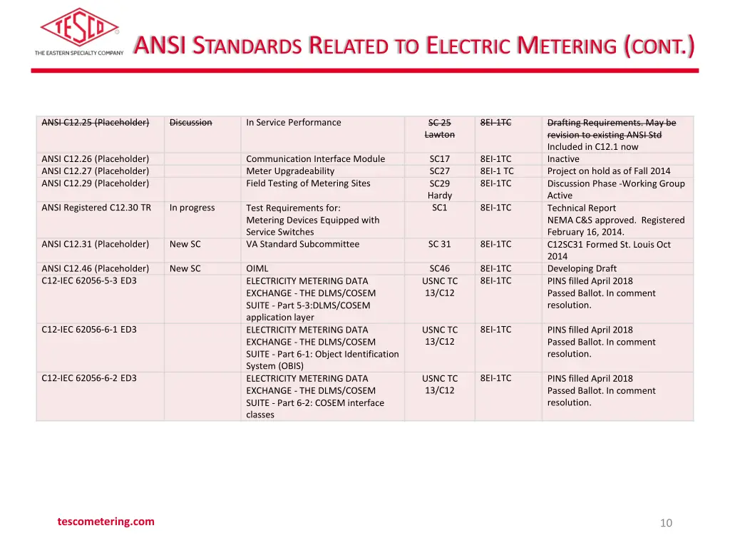 ansi s tandards r elated to e lectric m etering 3