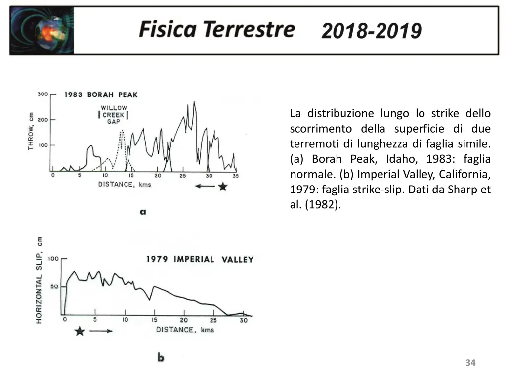 la distribuzione lungo lo strike dello