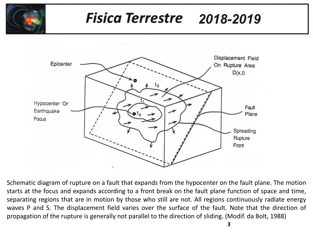 schematic diagram of rupture on a fault that