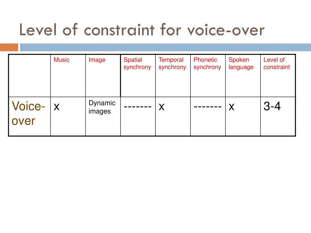 level of constraint for voice over