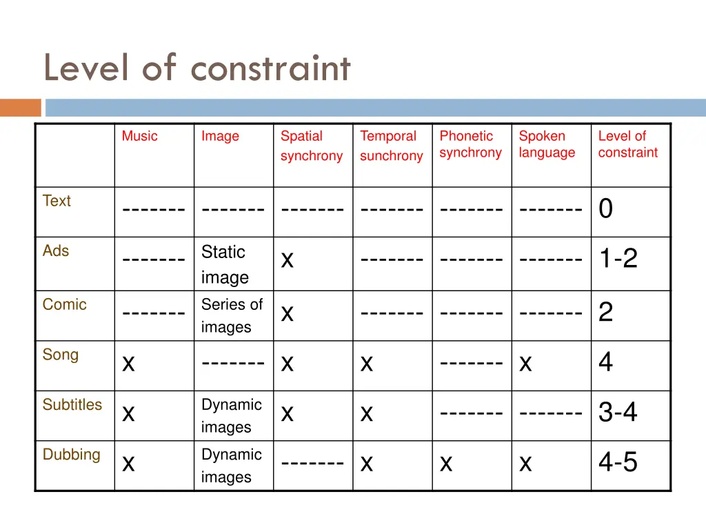 level of constraint