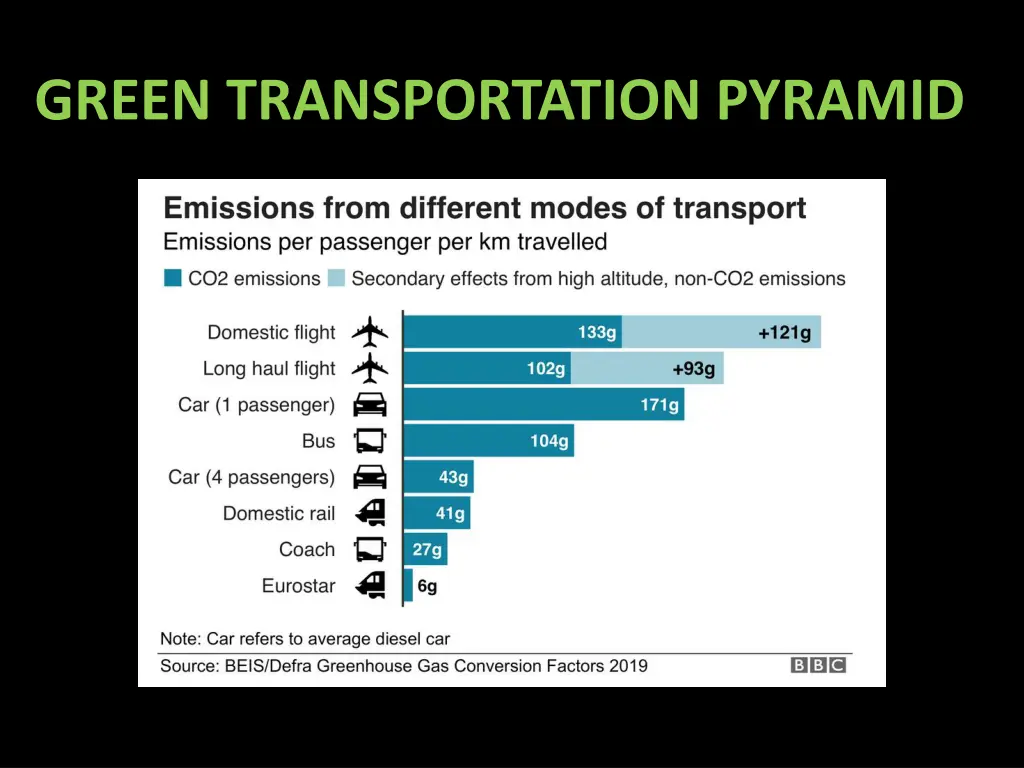 green transportation pyramid