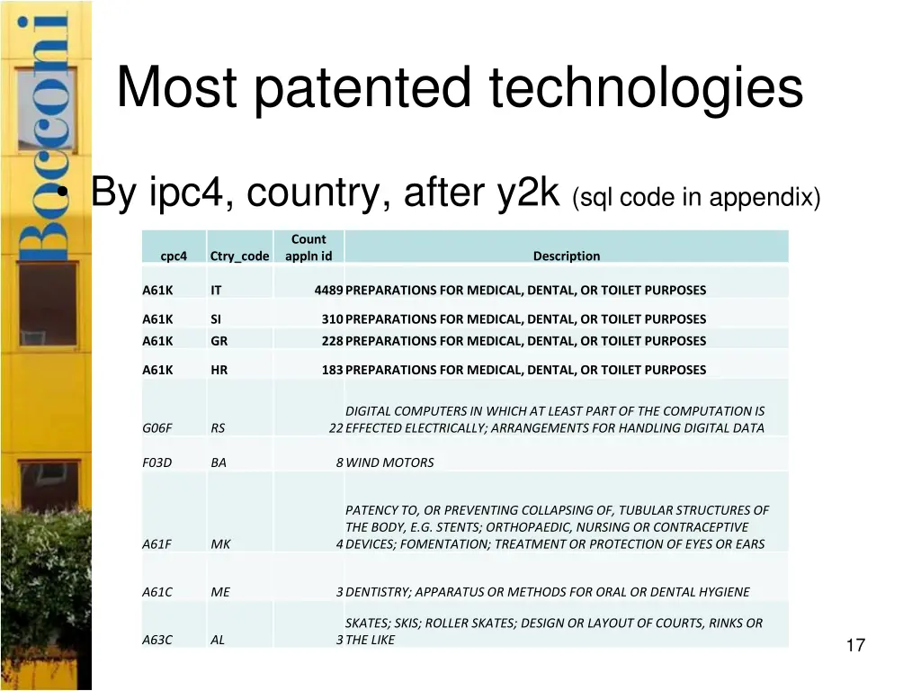 most patented technologies