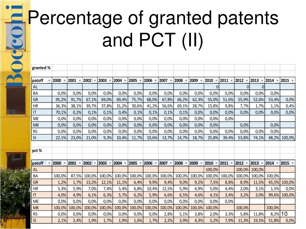 percentage of granted patents and pct ii