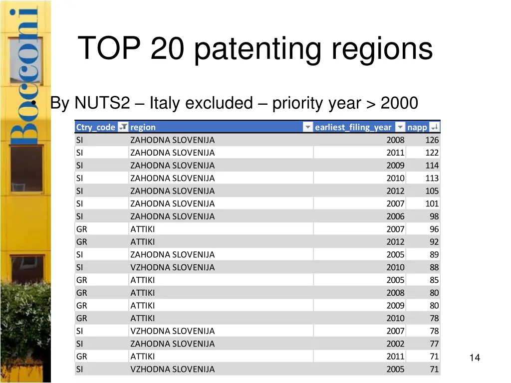 top 20 patenting regions