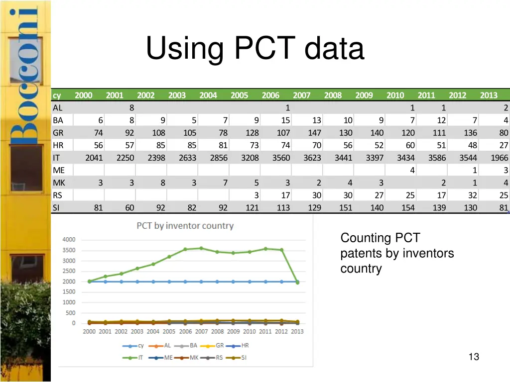 using pct data