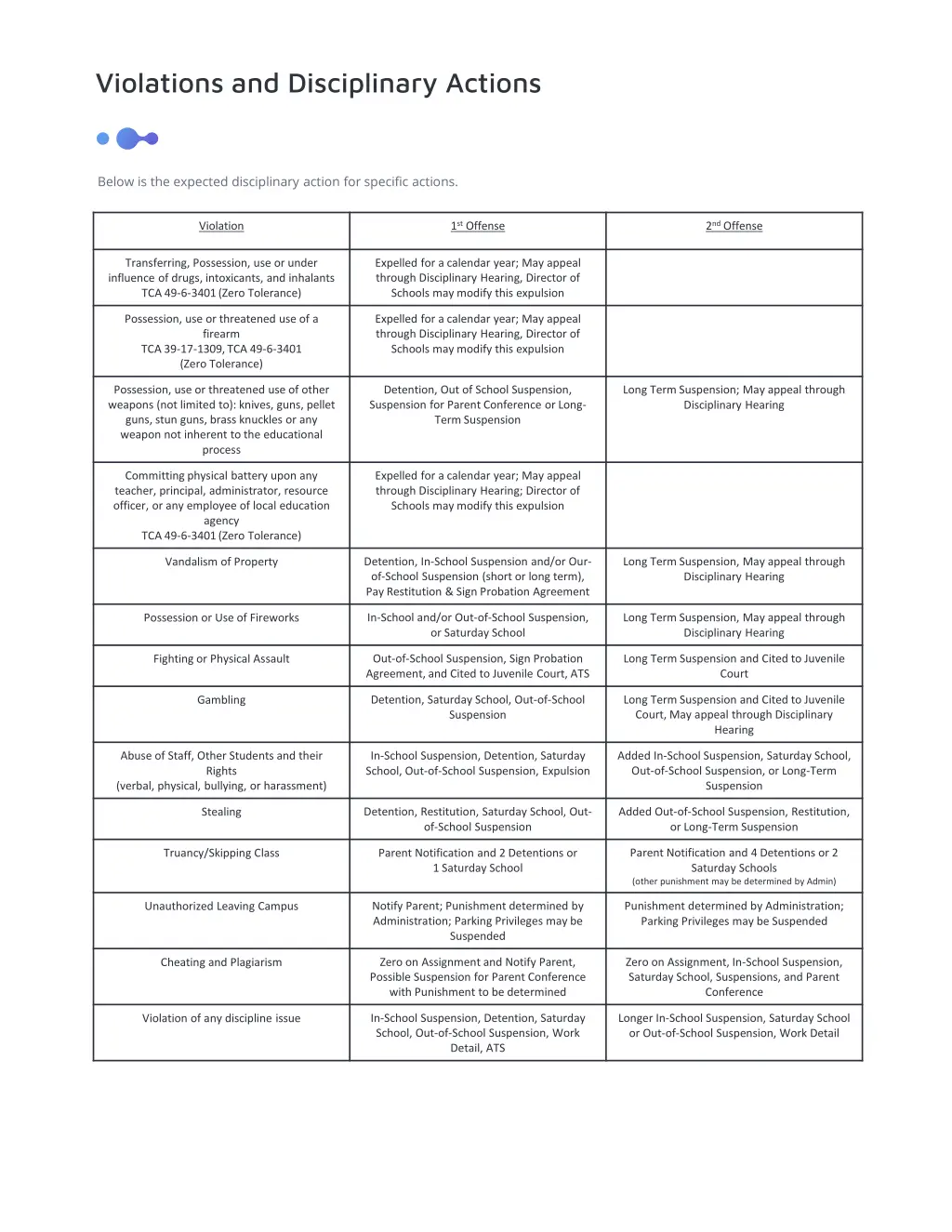 violations and disciplinary actions