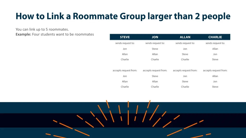 you can link up to 5 roommates example four