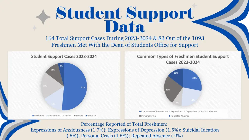 student support data 164 total support cases