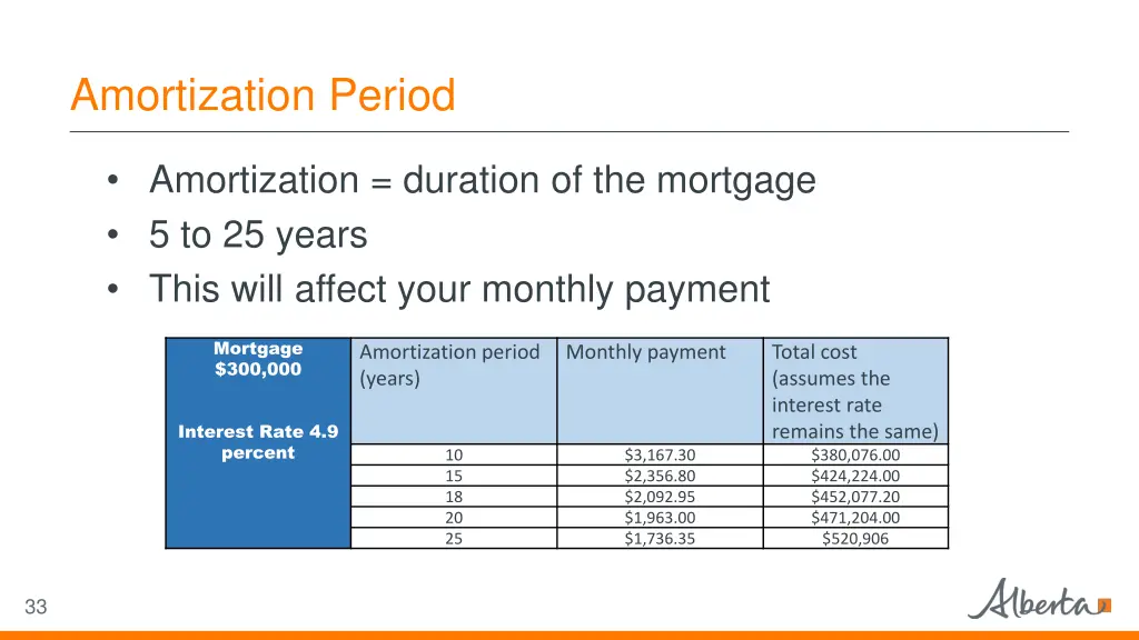 amortization period