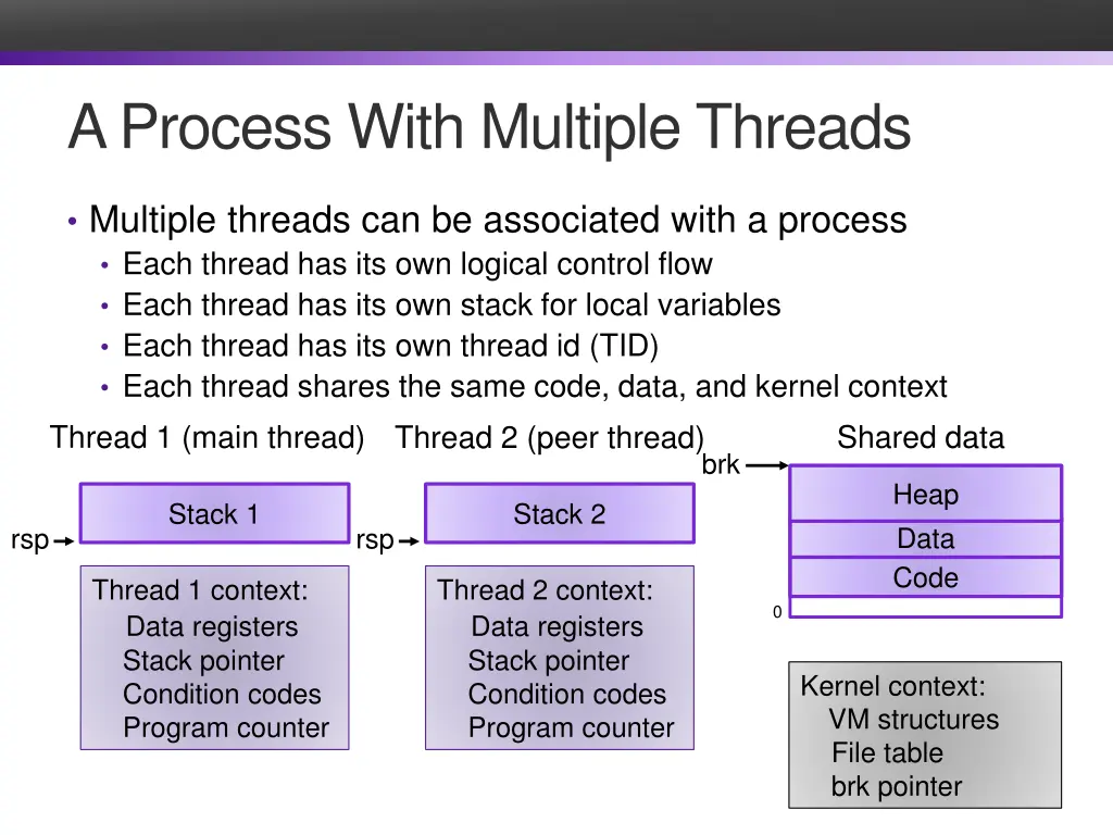 a process with multiple threads