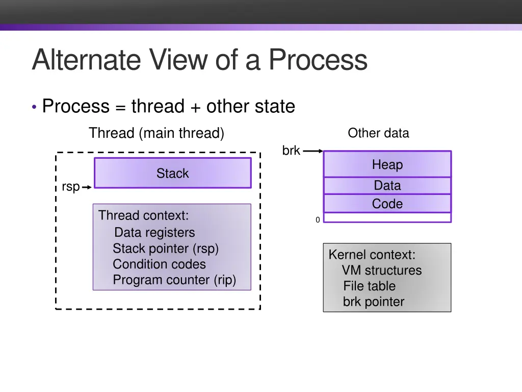 alternate view of a process