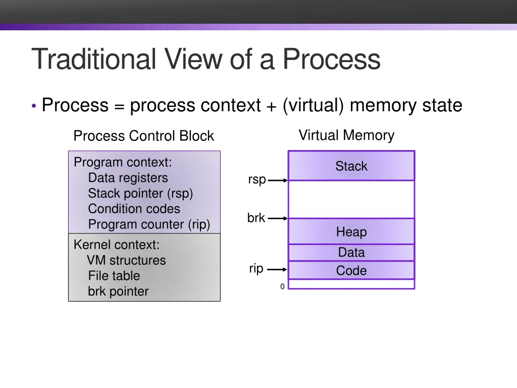 traditional view of a process